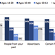 Adult internet users in each age cohort who say they have tried to avoid being observed by these people or organizations.